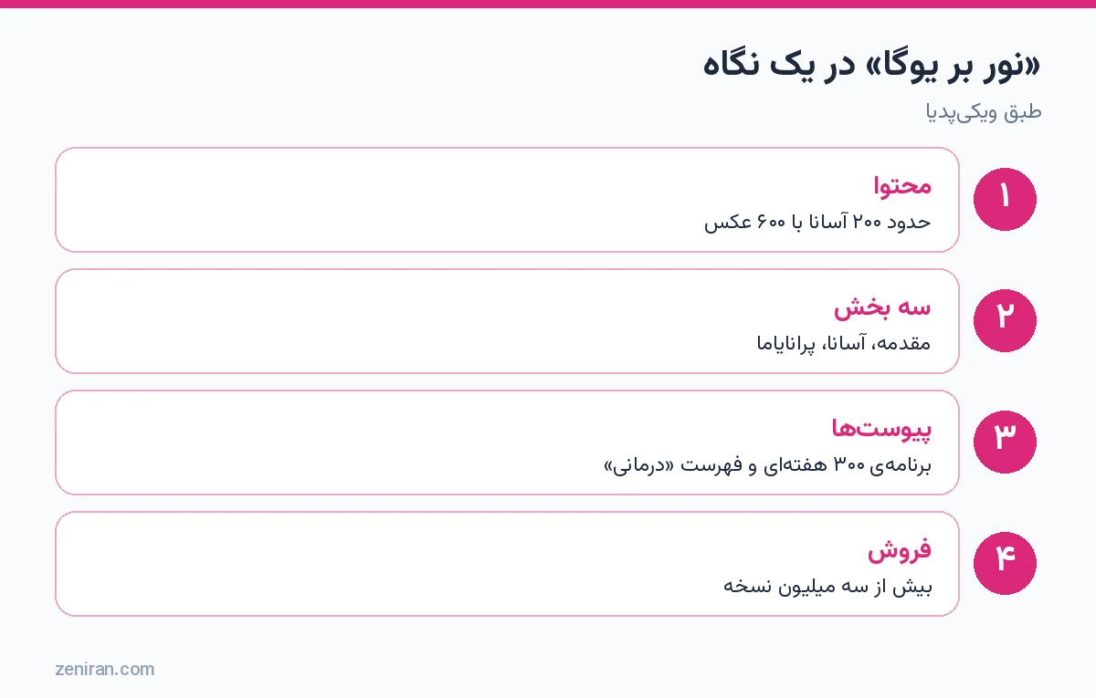 «نور بر یوگا» در یک نگاه: ۲۰۰ آسانا، سه بخش، پیوستها و فروش