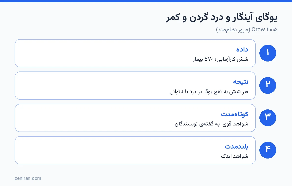 یوگای آینگار و درد گردن و کمر: مرور نظاممند Crow ۲۰۱۵