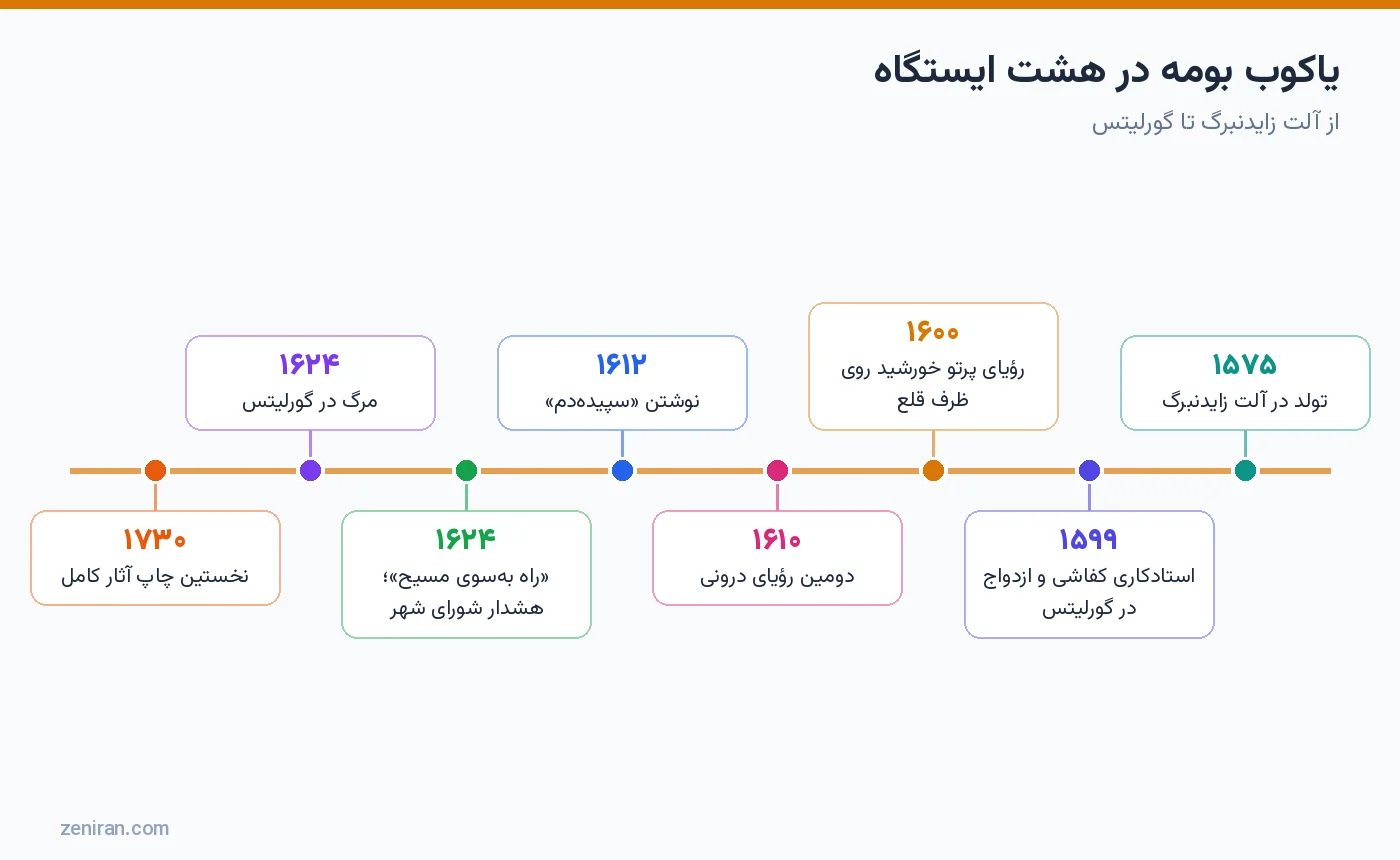 خط زمانی زندگی یاکوب بومه در هشت ایستگاه از تولد ۱۵۷۵ تا چاپ آثار کامل ۱۷۳۰