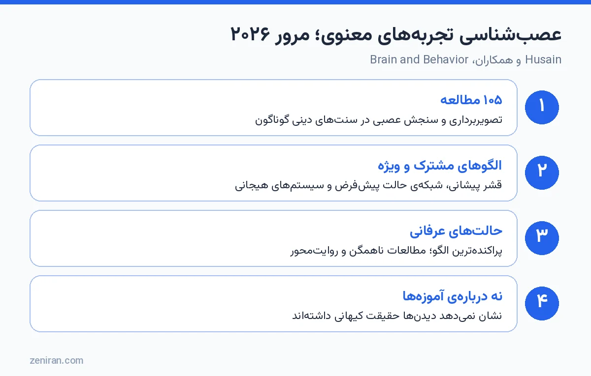 خلاصهی مرور ۲۰۲۶ دربارهی عصبشناسی تجربههای معنوی: ۱۰۵ مطالعه، الگوهای مشترک، حالتهای عرفانی و محدودیت