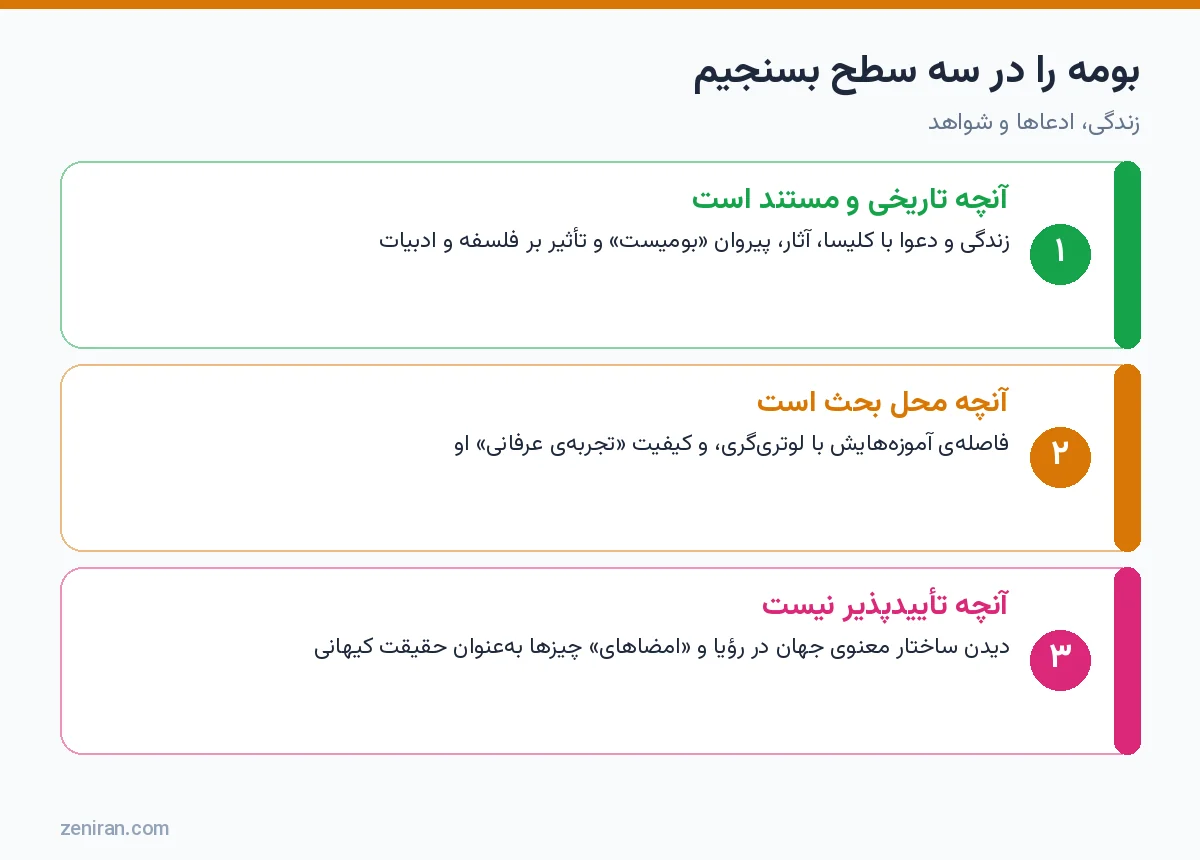 نمودار سه سطح ارزیابی بومه: مستند، محل بحث و تأییدپذیر نبودن