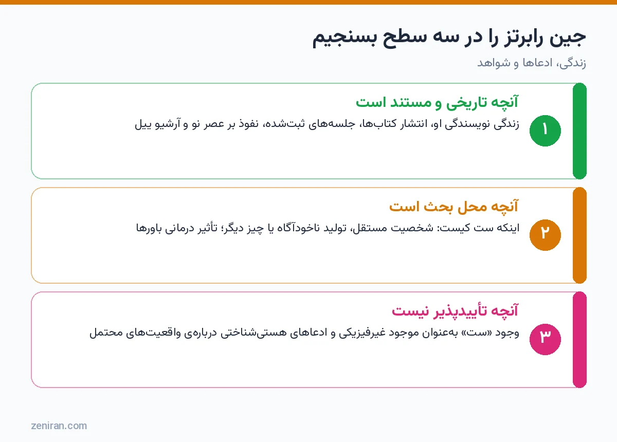 نمودار سه سطح ارزیابی جین رابرتز: آنچه مستند است، آنچه محل بحث است و آنچه تأییدپذیر نیست