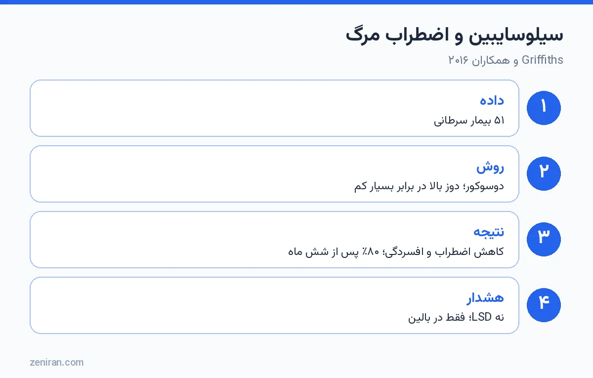 سیلوسایبین برای اضطراب و افسردگی در بیماران سرطانی: Griffiths و همکاران ۲۰۱۶ در Journal of Psychopharmacology
