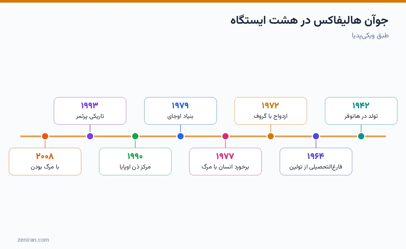 جوآن هالیفاکس در هشت ایستگاه: ۱۹۴۲، ۱۹۶۴، ۱۹۷۲، ۱۹۷۷، ۱۹۷۹ اوجای، ۱۹۹۰ اوپایا، ۱۹۹۳ و ۲۰۰۸