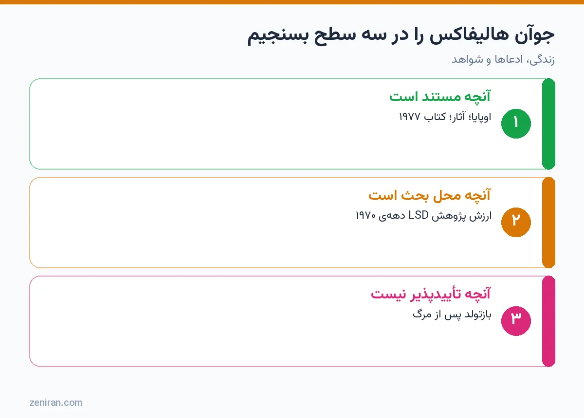 نمودار سه سطح ارزیابی جوآن هالیفاکس: مستند، محل بحث و تأییدنشدنی