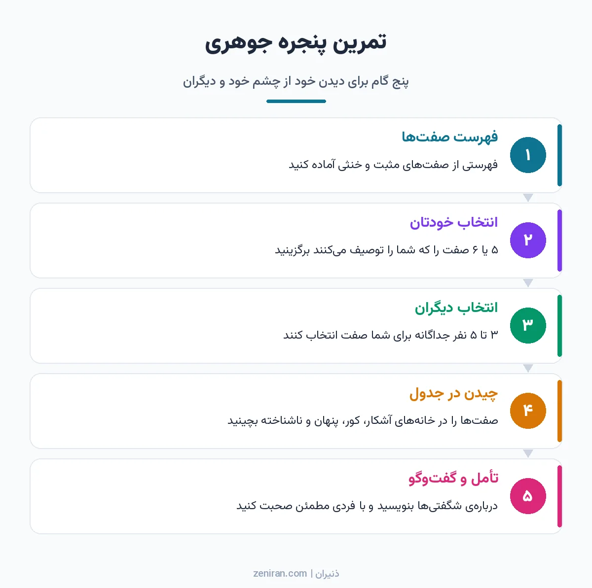 دیاگرام پنج مرحلهای تمرین پنجره جوهری: فهرست صفتها، انتخاب خودتان، انتخاب دیگران، چیدن در جدول و تأمل و گفتوگو