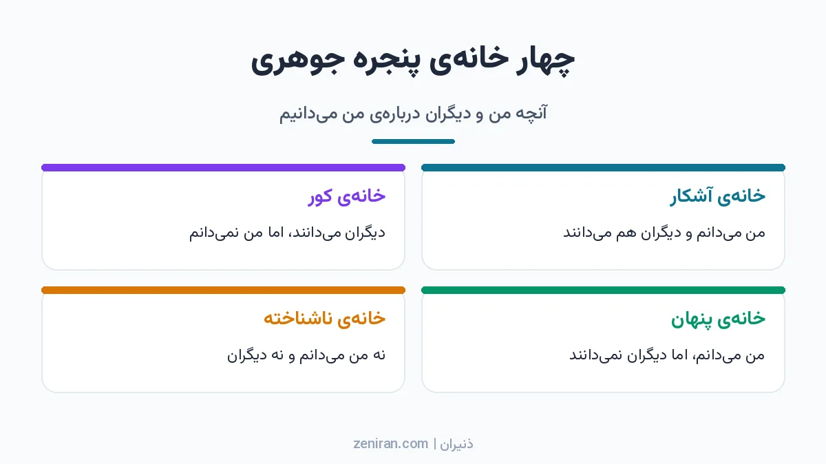 اینفوگرافیک چهار خانهی پنجره جوهری: خانهی آشکار، کور، پنهان و ناشناخته بر اساس آگاهی خود و دیگران