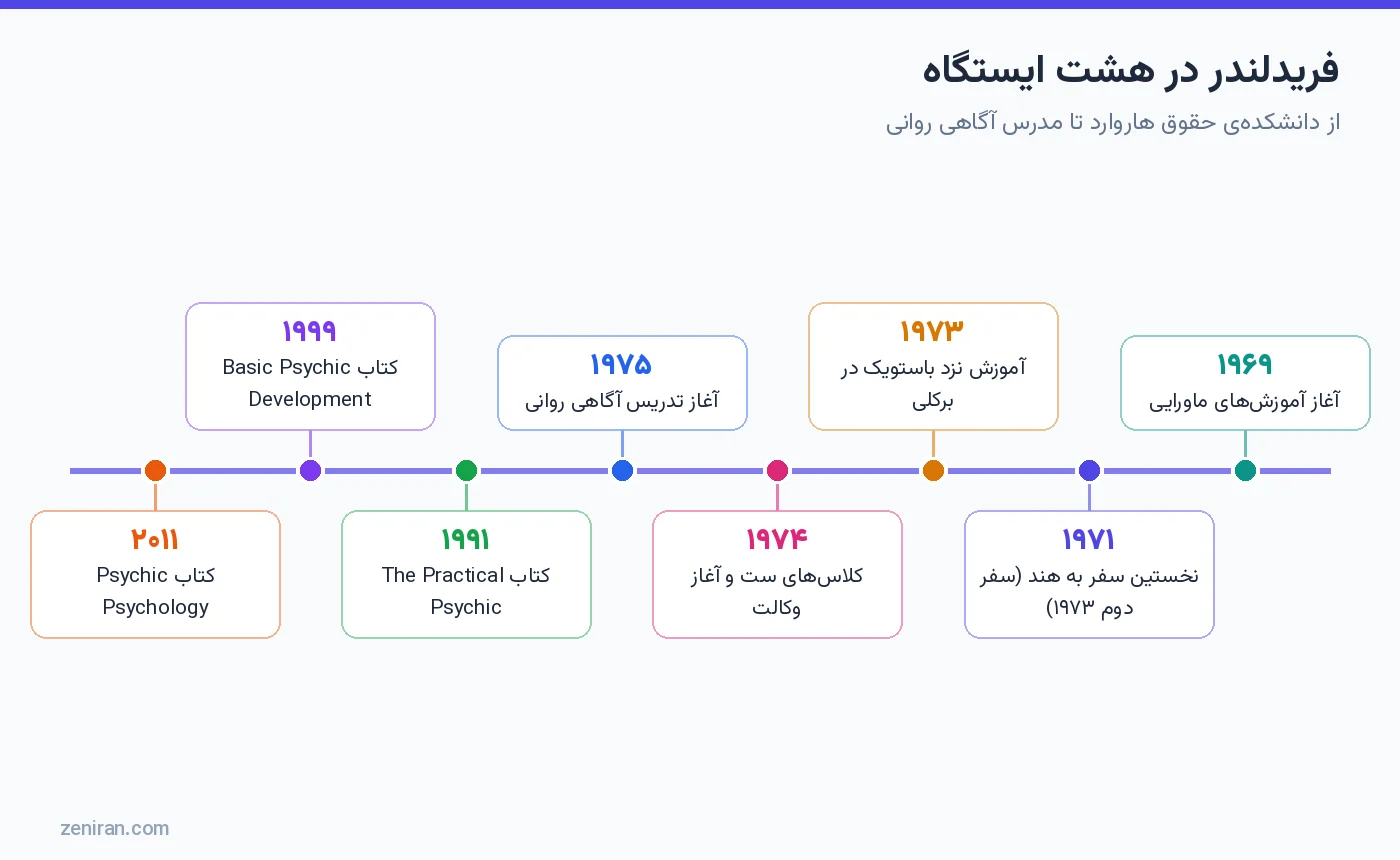 خط زمانی جان فریدلندر در هشت ایستگاه از ۱۹۶۹ تا ۲۰۱۱