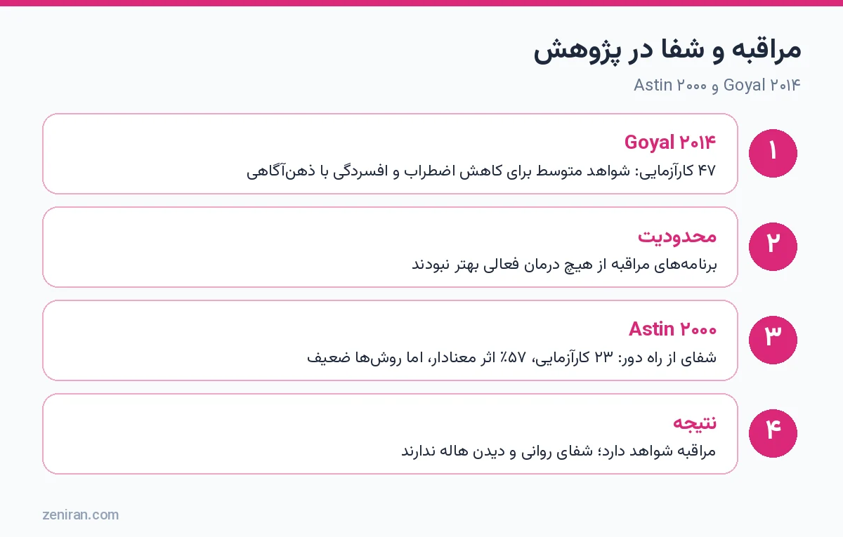 مراقبه و شفا در پژوهش: Goyal ۲۰۱۴ و Astin ۲۰۰۰