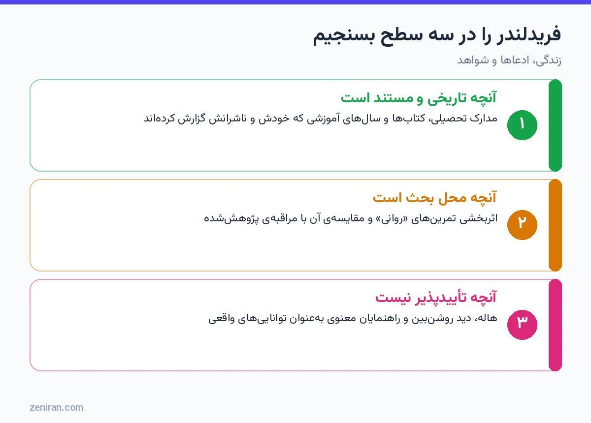 نمودار سه سطح ارزیابی جان فریدلندر: مستند، محل بحث و تأییدپذیر نبودن