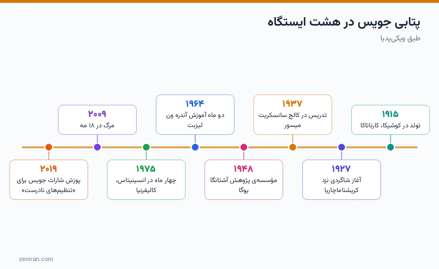 پتابی جویس در هشت ایستگاه از ۱۹۱۵ تا ۲۰۱۹
