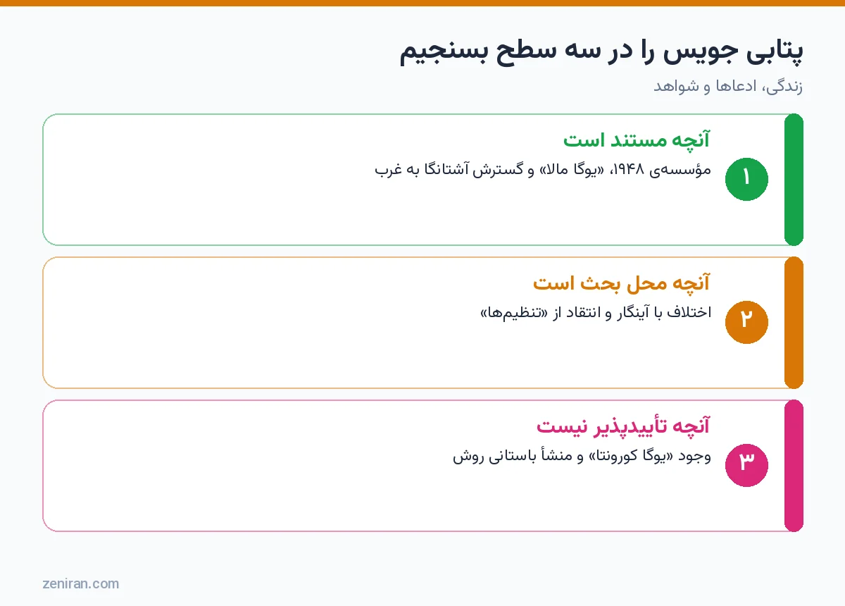 نمودار سه سطح ارزیابی پتابی جویس: مستند، محل بحث و تأییدپذیر نبودن