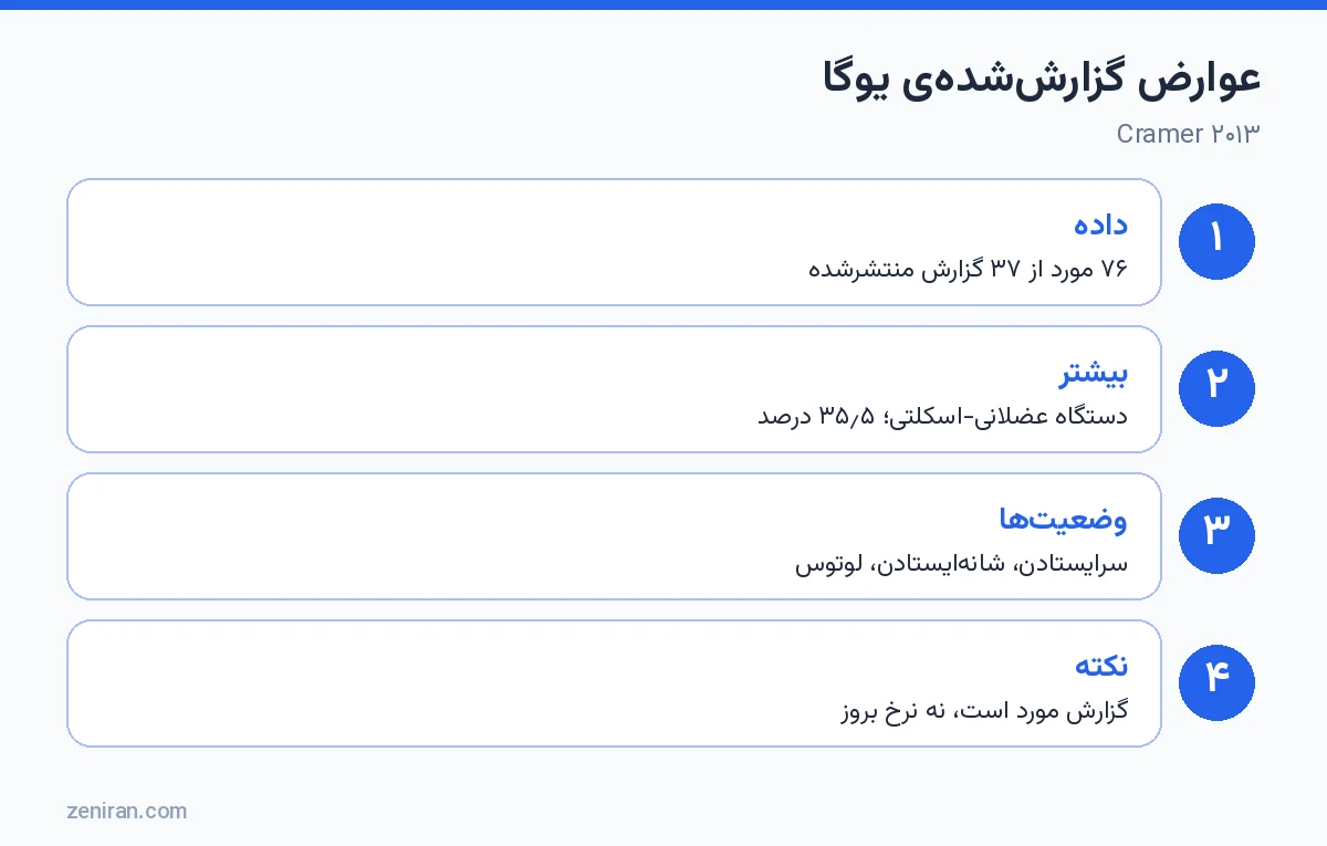 عوارض گزارششدهی یوگا: مرور Cramer ۲۰۱۳