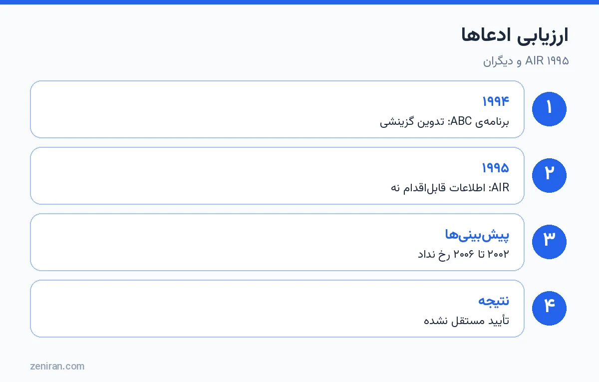 ارزیابی ادعاهای مکمونیگل: برنامهی ABC ۱۹۹۴، گزارش AIR ۱۹۹۵، پیشبینیهای ۲۰۰۲ تا ۲۰۰۶ و نبود تأیید مستقل