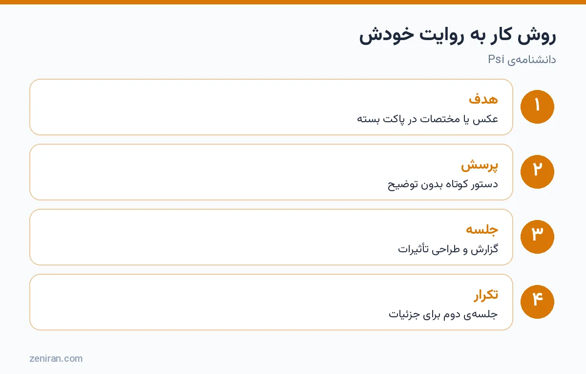 روش کار مشاهده از راه دور به روایت مکمونیگل: هدف در پاکت بسته، پرسش کوتاه، گزارش و طراحی، جلسهی دوم
