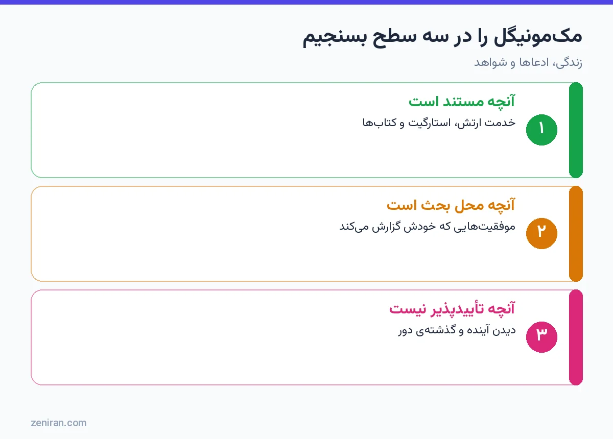 نمودار سه سطح ارزیابی جو مکمونیگل: مستند، محل بحث و تأییدنشدنی
