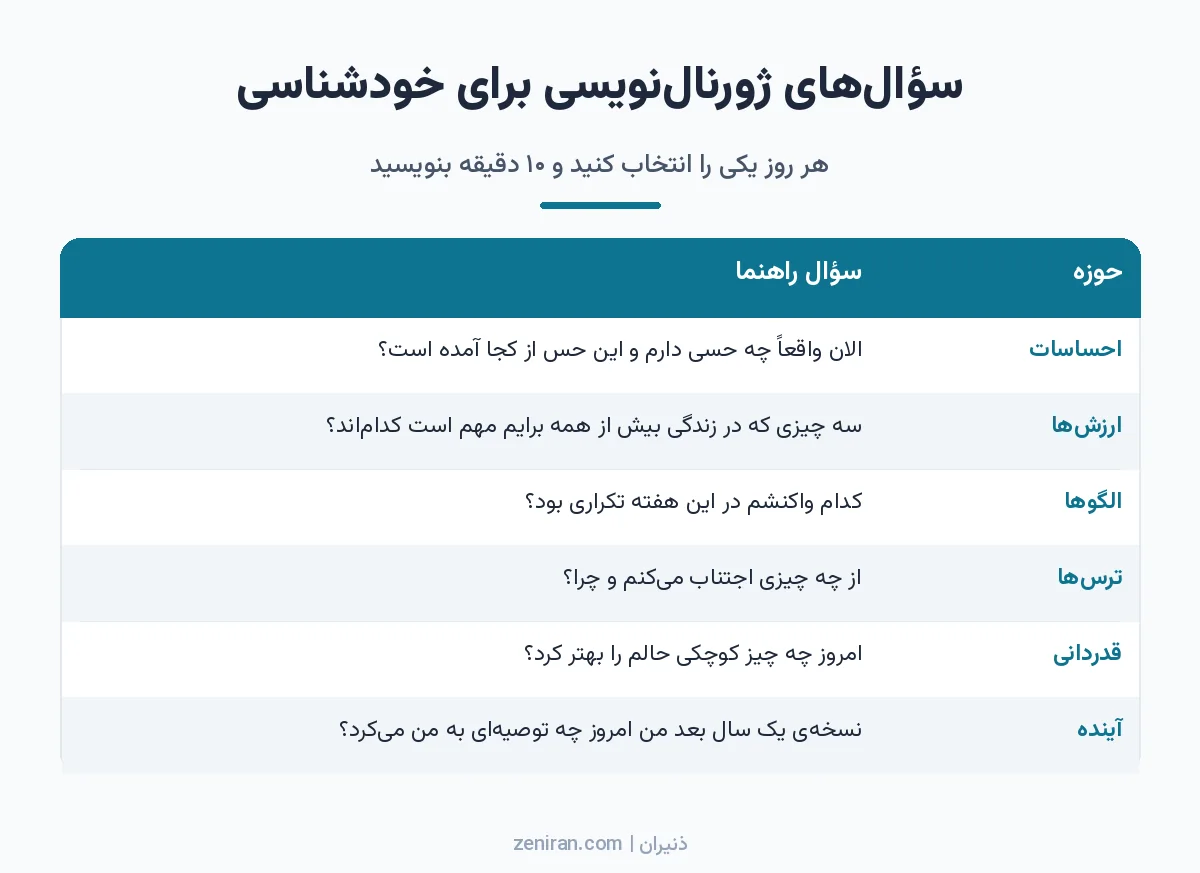 جدول شش سؤال راهنمای ژورنالنویسی برای خودشناسی در حوزههای احساسات، ارزشها، الگوها، ترسها، قدردانی و آینده