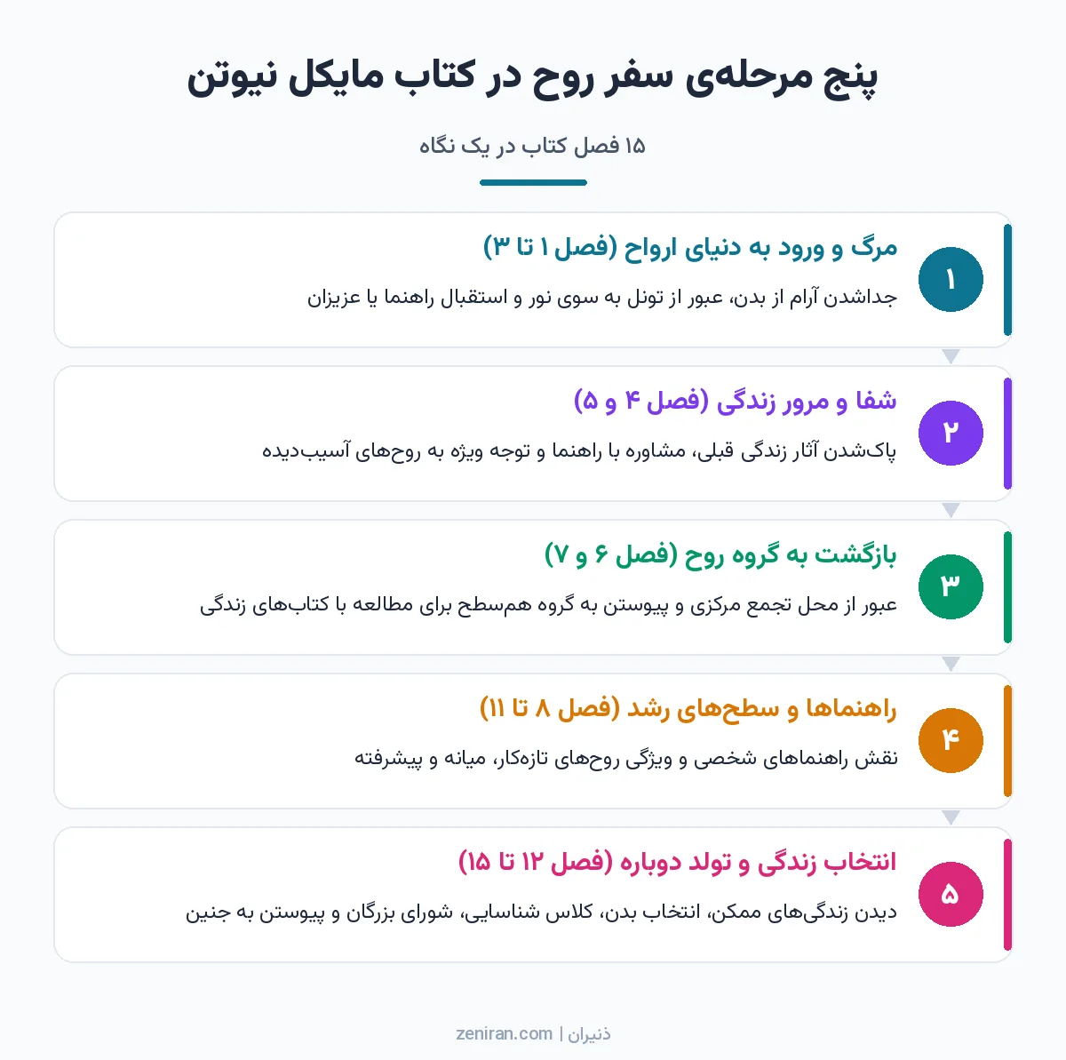 اینفوگرافیک فارسی پنج مرحلهی سفر روح در کتاب سفر روح، از مرگ و تونل نور تا انتخاب زندگی و تولد دوباره