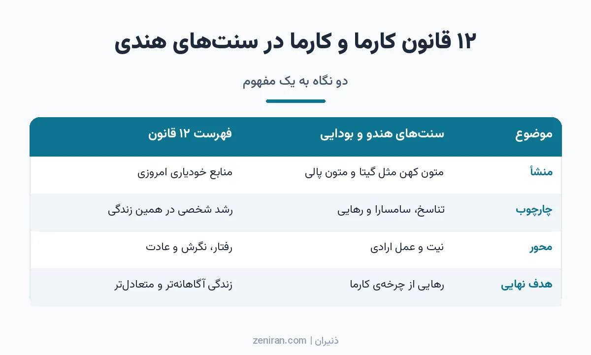 جدول مقایسهی فهرست ۱۲ قانون کارما با آموزهی کارما در سنتهای هندو و بودایی از نظر منشأ، چارچوب، محور و هدف