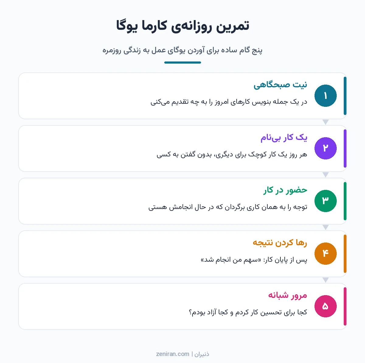 دیاگرام پنج مرحلهای تمرین روزانهی کارما یوگا: نیت صبحگاهی، یک کار بینام، حضور در کار، رها کردن نتیجه و مرور شبانه