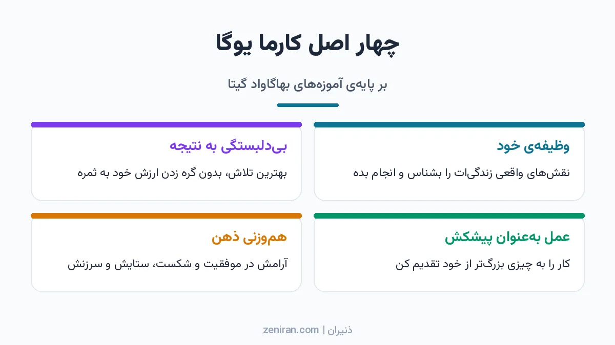 اینفوگرافیک چهار کارتی اصول کارما یوگا: وظیفهی خود، بیدلبستگی به نتیجه، عمل بهعنوان پیشکش و هموزنی ذهن