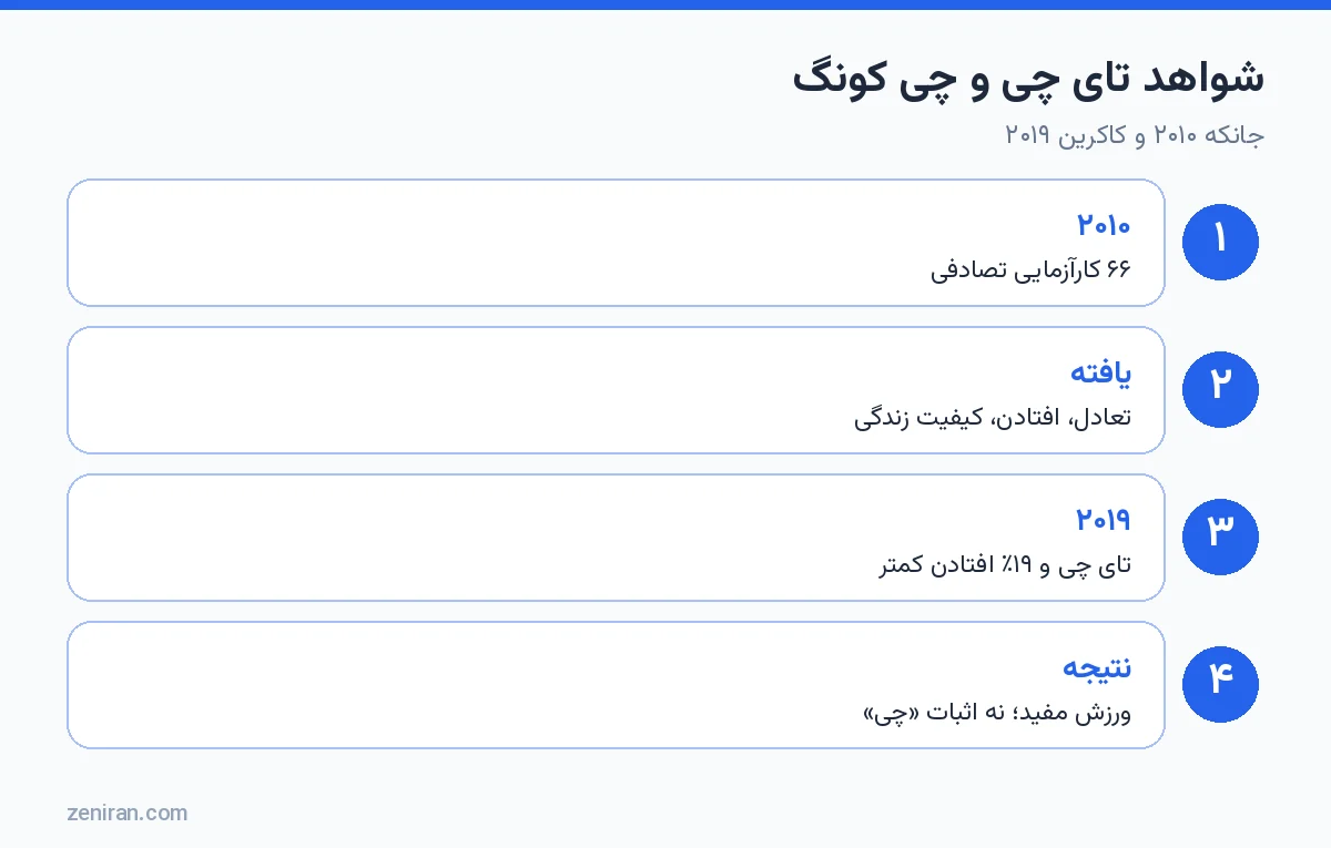 شواهد تای چی و چی کونگ: مرور جانکه ۲۰۱۰ با ۶۶ کارآزمایی؛ کاکرین ۲۰۱۹ و ۱۹ درصد افتادن کمتر با تای چی
