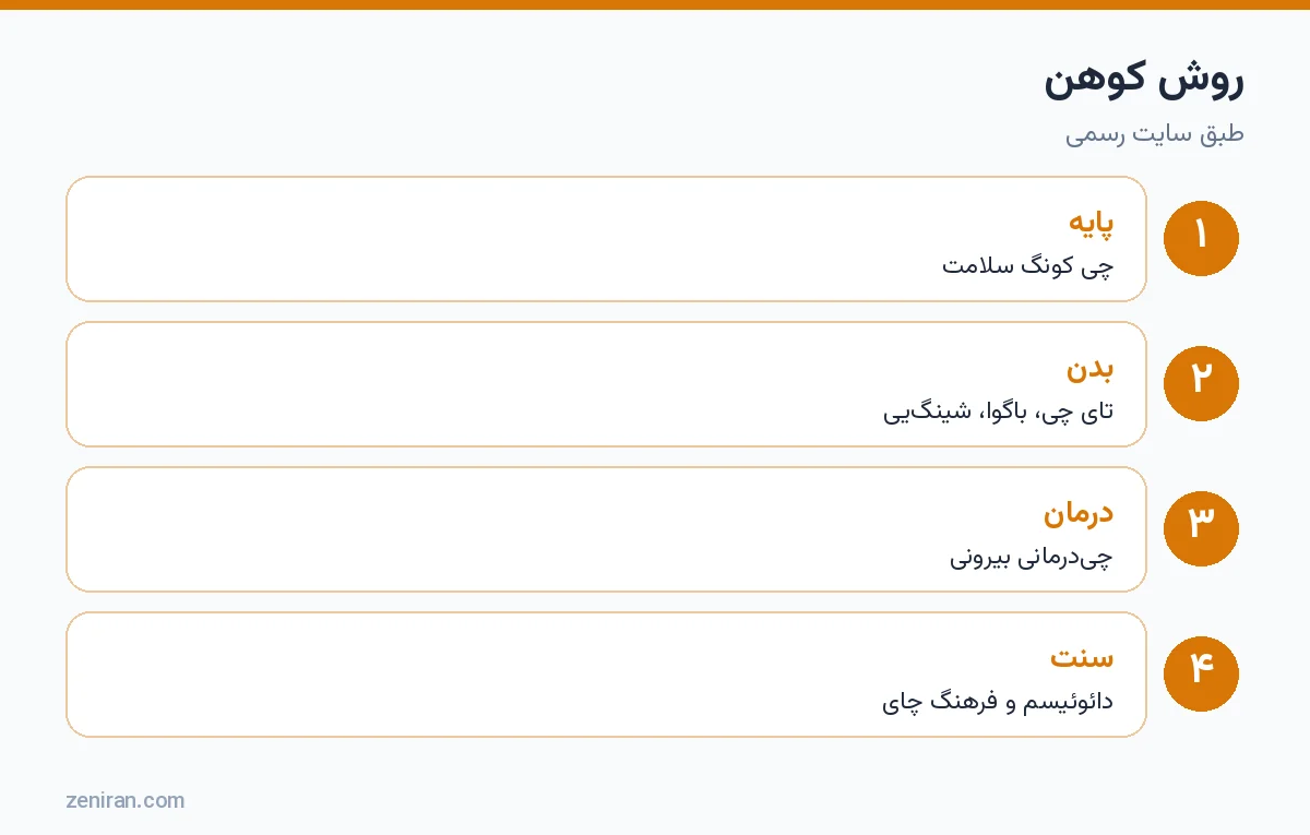 روش کن کوهن: چی کونگ سلامت؛ تای چی، باگوا و شینگیی؛ چیدرمانی بیرونی؛ دائوئیسم و فرهنگ چای