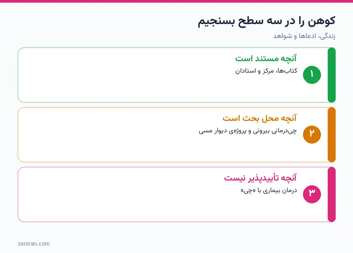 نمودار سه سطح ارزیابی کن کوهن: مستند، محل بحث و تأییدنشدنی