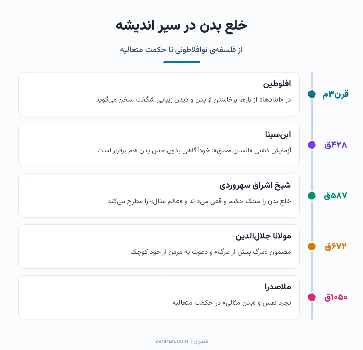 خط زمانی اندیشمندانی که دربارهی خلع بدن نوشتهاند: افلوطین، ابنسینا، شیخ اشراق سهروردی، مولانا و ملاصدرا