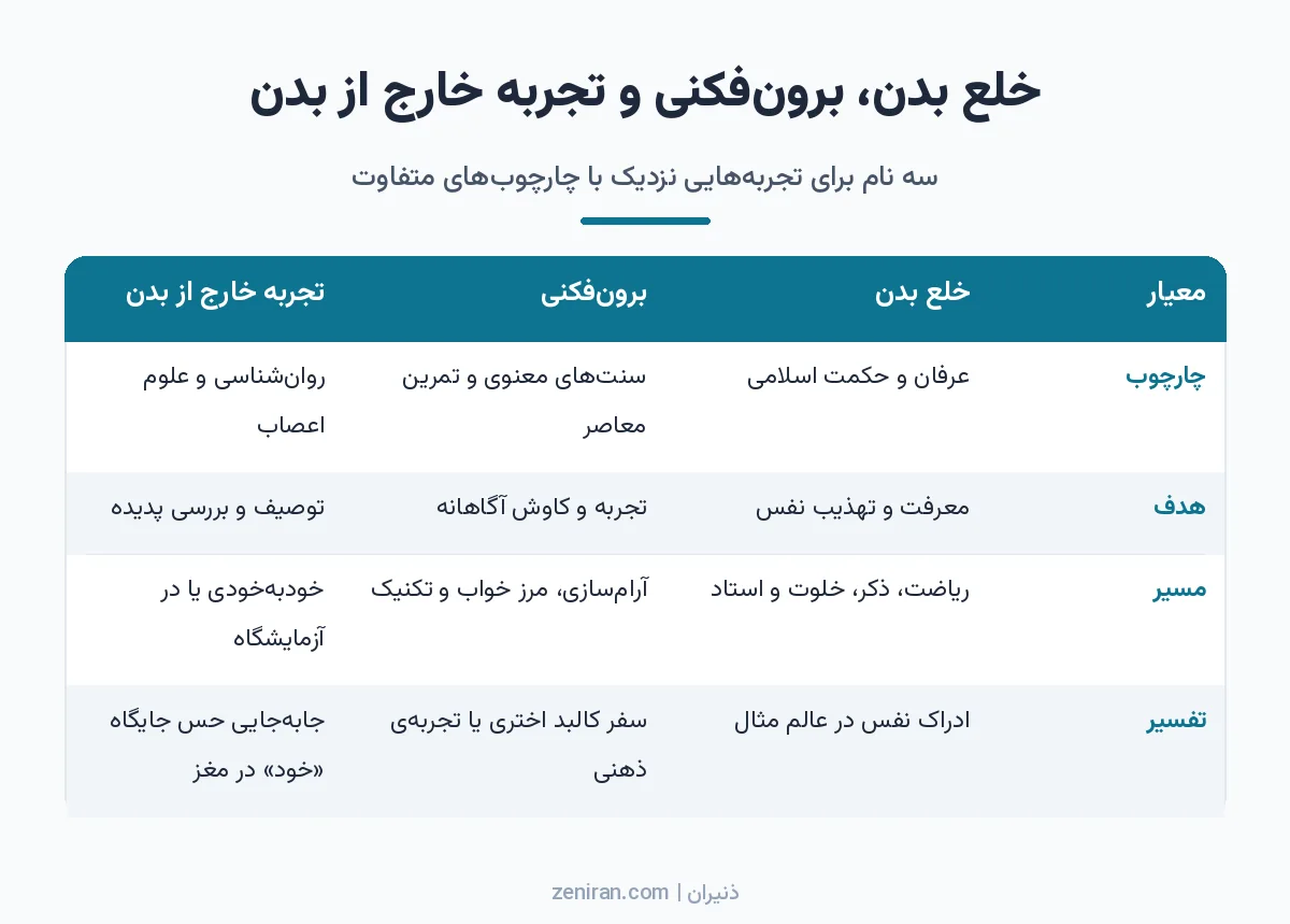 جدول مقایسهی خلع بدن، برونفکنی و تجربه خارج از بدن از نظر چارچوب، هدف، مسیر و تفسیر