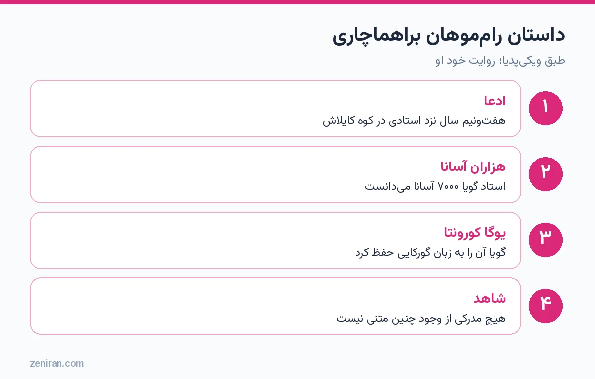 داستان رامموهان براهماچاری و یوگا کورونتا: ادعا و نبود شاهد