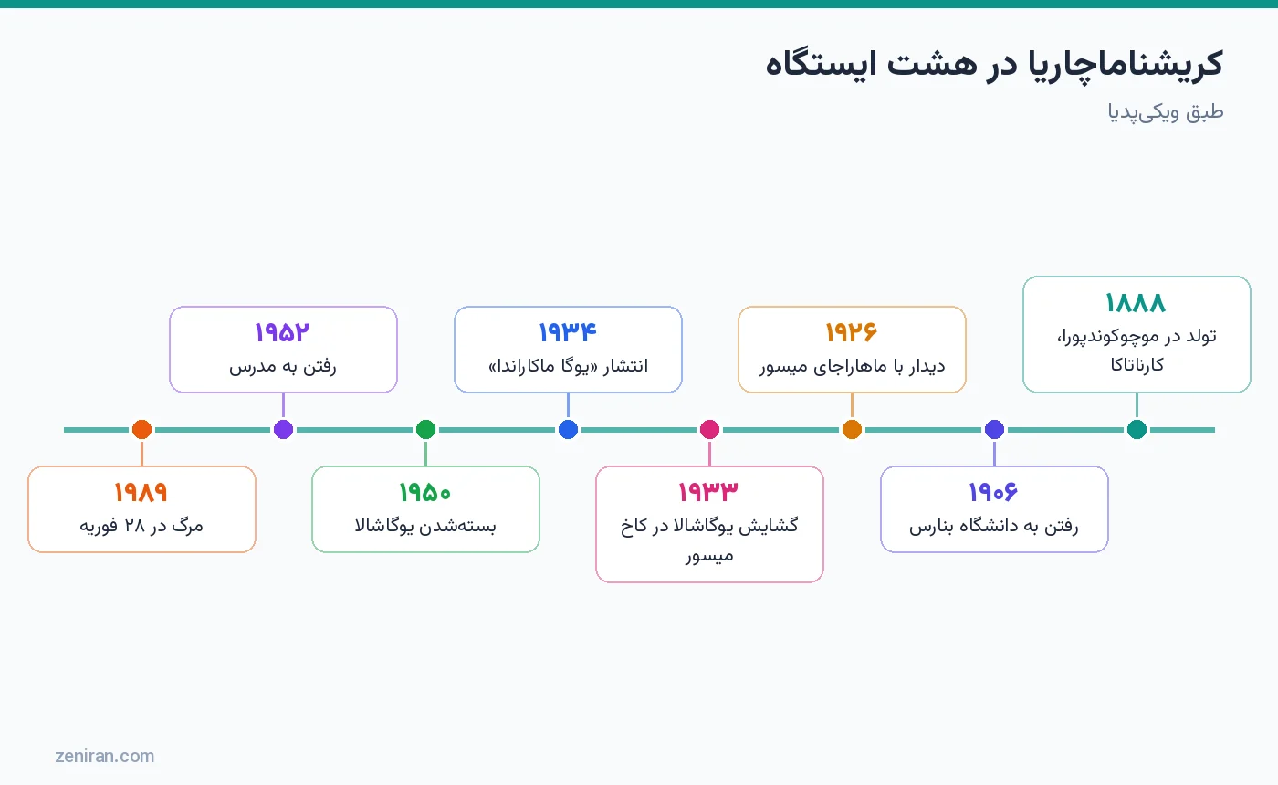 کریشناماچاریا در هشت ایستگاه از ۱۸۸۸ تا ۱۹۸۹