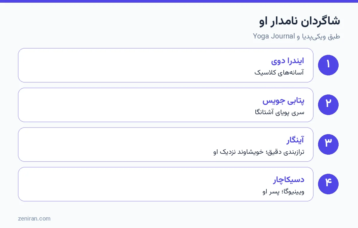 شاگردان نامدار کریشناماچاریا: ایندرا دوی، پتابی جویس، آینگار و دسیکاچار