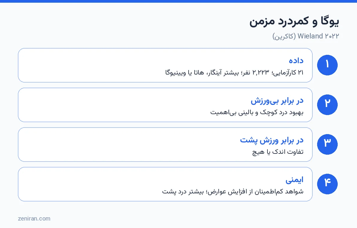 یوگا و کمردرد مزمن: Wieland ۲۰۲۲ کاکرین