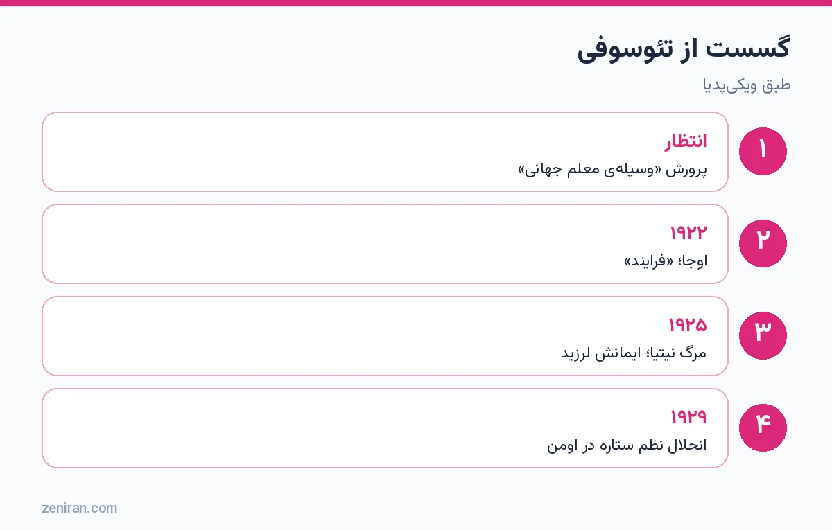 گسست کریشنامورتی از تئوسوفی: انتظار معلم جهانی، فرایند ۱۹۲۲، مرگ نیتیا ۱۹۲۵ و انحلال ۱۹۲۹