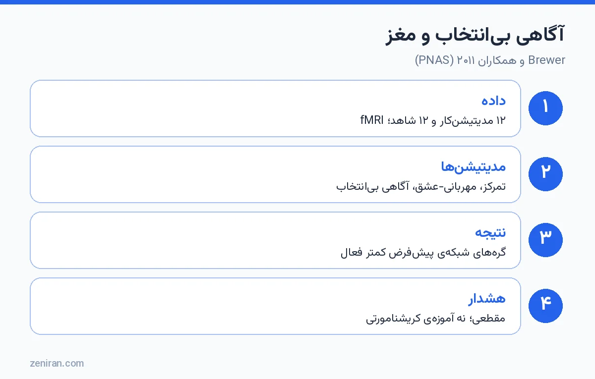 آگاهی بیانتخاب و شبکهی حالت پیشفرض مغز: Brewer و همکاران ۲۰۱۱ در PNAS