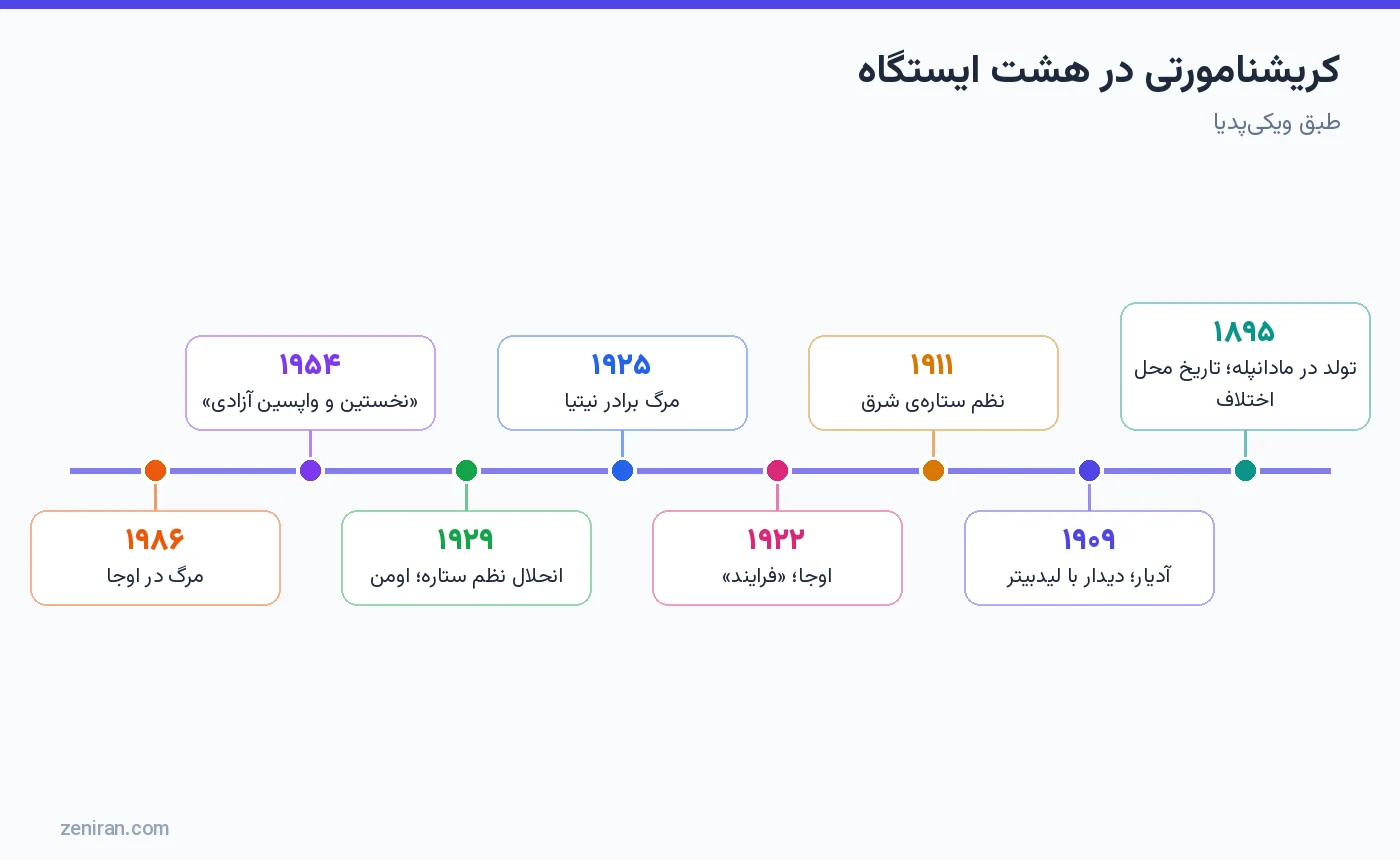 کریشنامورتی در هشت ایستگاه: ۱۸۹۵، ۱۹۰۹ آدیار، ۱۹۱۱ نظم ستاره، ۱۹۲۲ فرایند، ۱۹۲۵ مرگ نیتیا، ۱۹۲۹ انحلال، ۱۹۵۴ و ۱۹۸۶