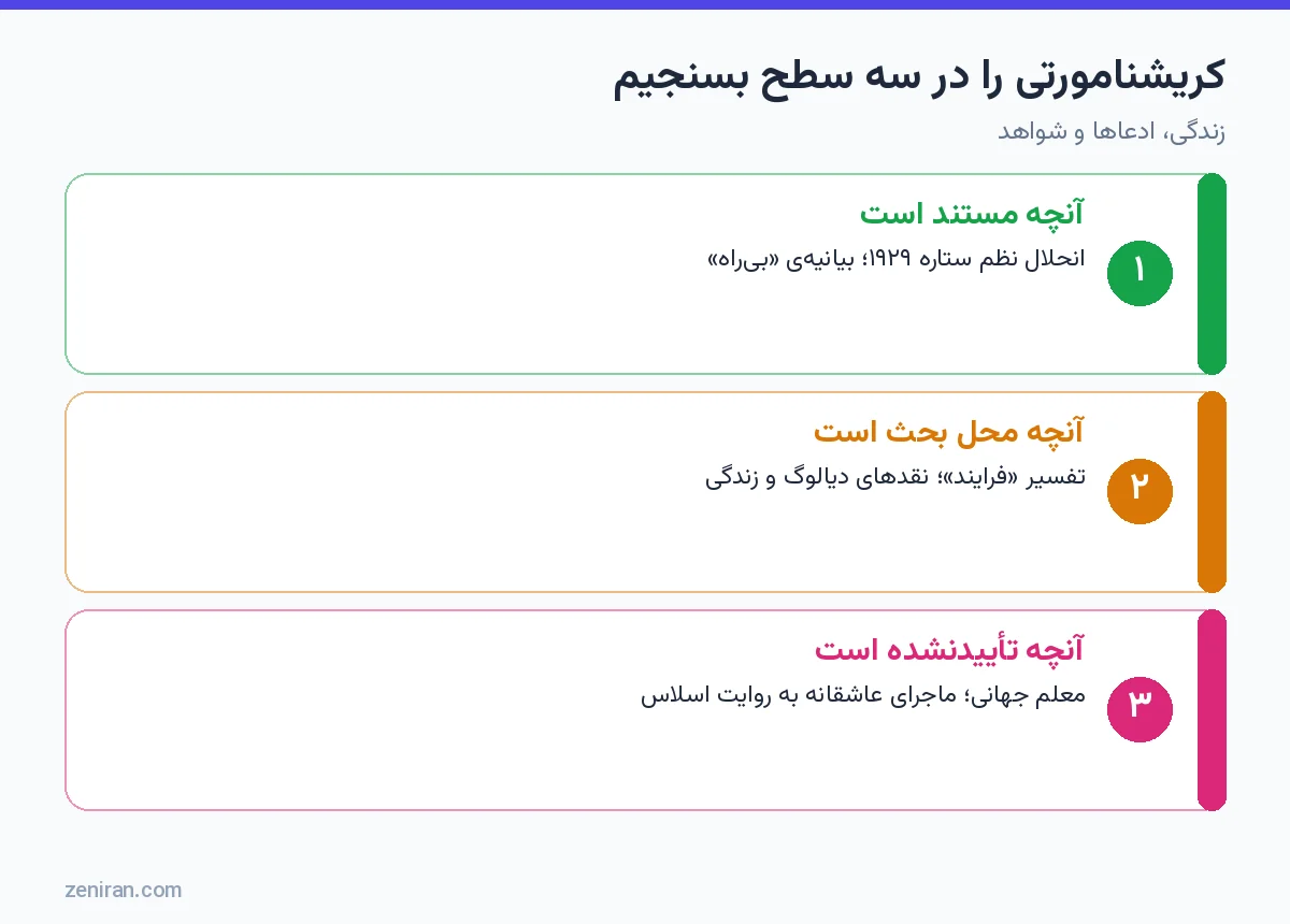 نمودار سه سطح ارزیابی کریشنامورتی: مستند، محل بحث و تأییدنشدنی