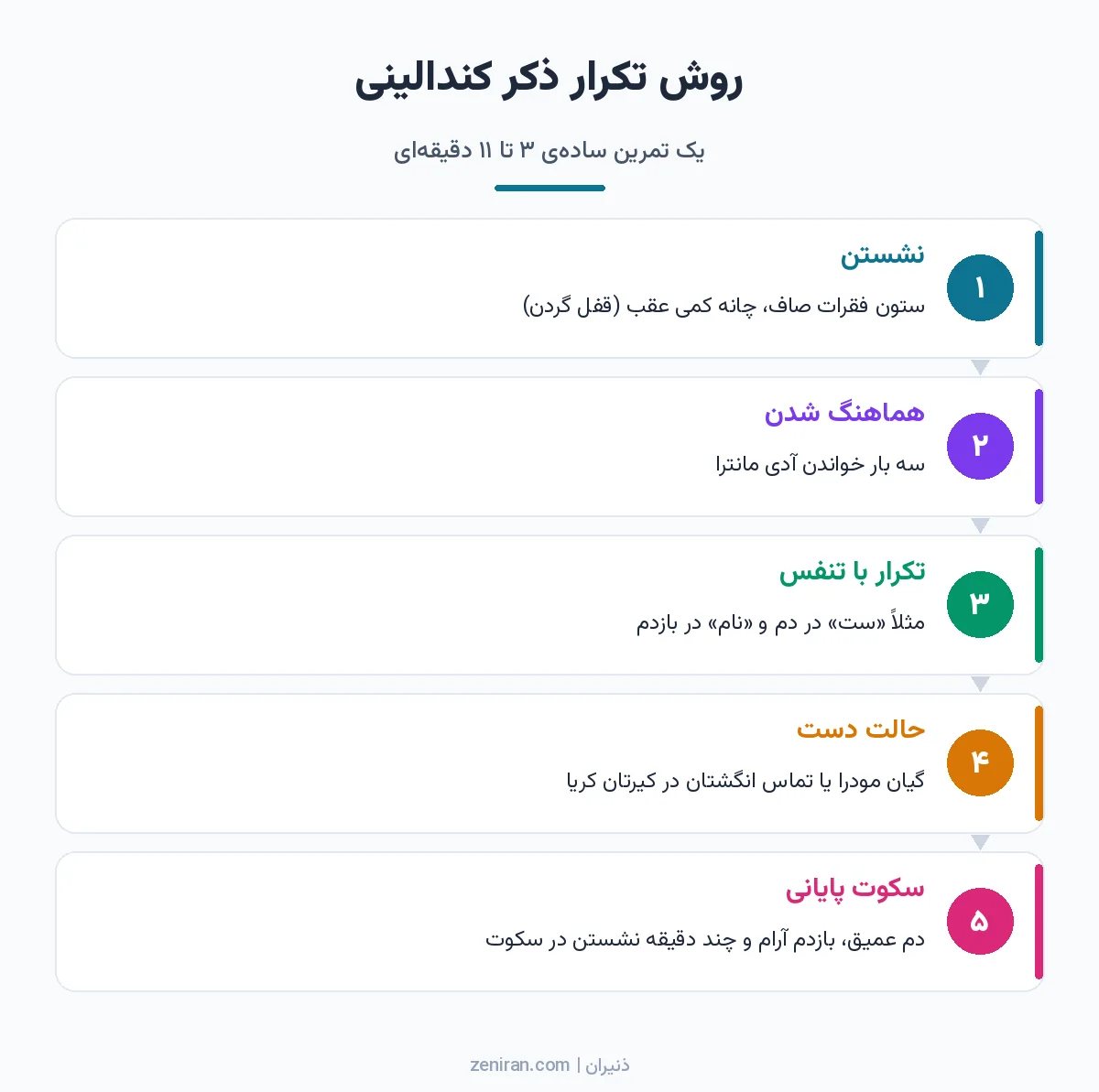 دیاگرام پنج مرحلهای روش تکرار ذکر کندالینی: نشستن با قفل گردن، هماهنگ شدن با آدی مانترا، تکرار با تنفس، حالت دست و سکوت پایانی
