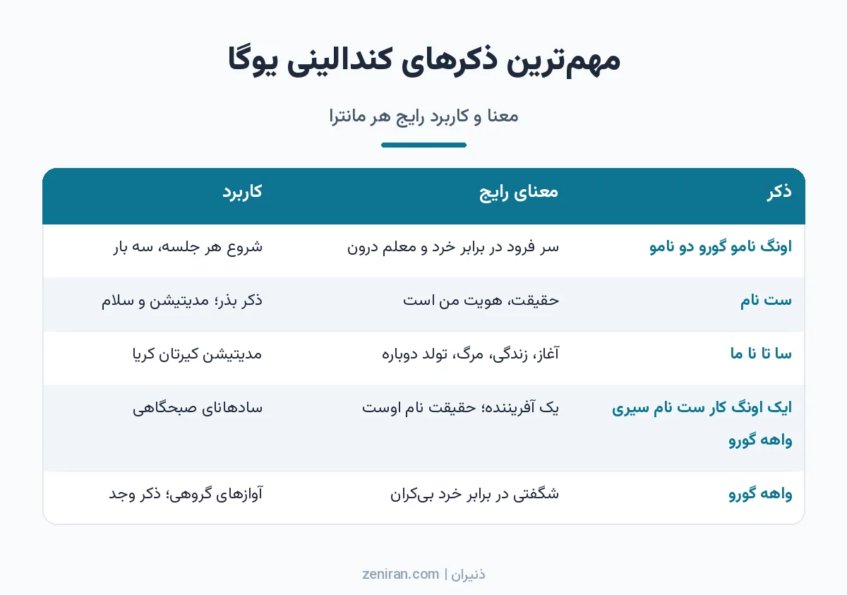 جدول پنج ذکر مهم کندالینی یوگا شامل آدی مانترا، ست نام، سا تا نا ما، ایک اونگ کار و واهه گورو با معنا و کاربرد رایج