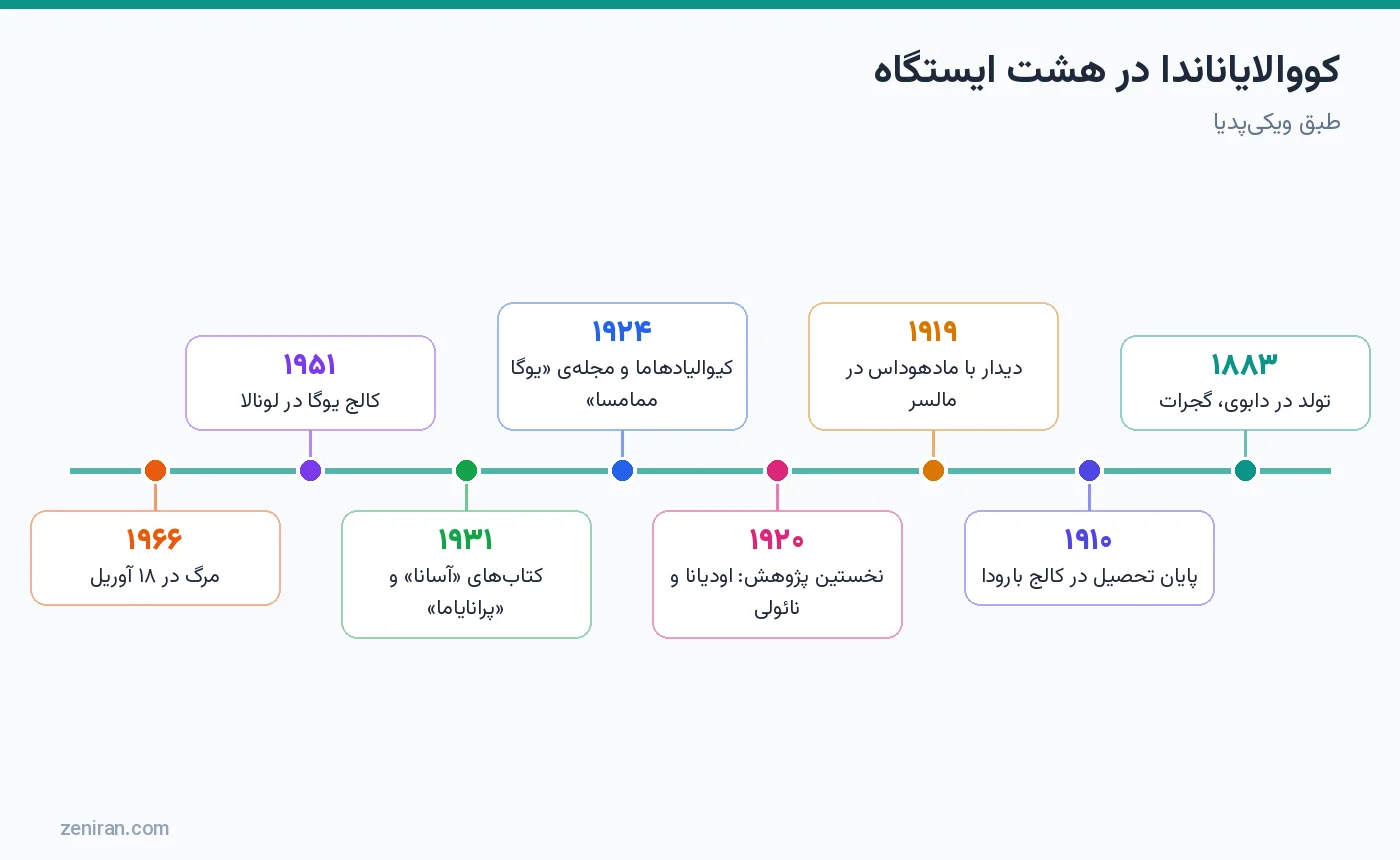 کووالایاناندا در هشت ایستگاه از ۱۸۸۳ تا ۱۹۶۶
