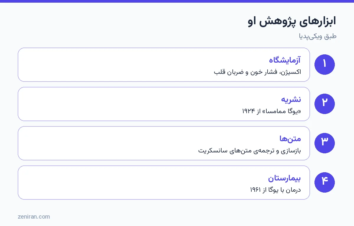 ابزارهای پژوهش کووالایاناندا: آزمایشگاه، نشریه، متنها و بیمارستان