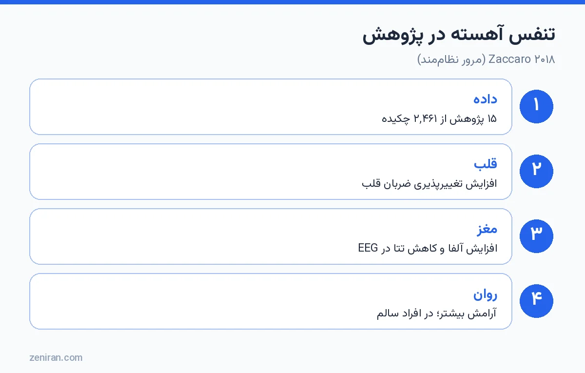 تنفس آهسته در پژوهش: Zaccaro ۲۰۱۸