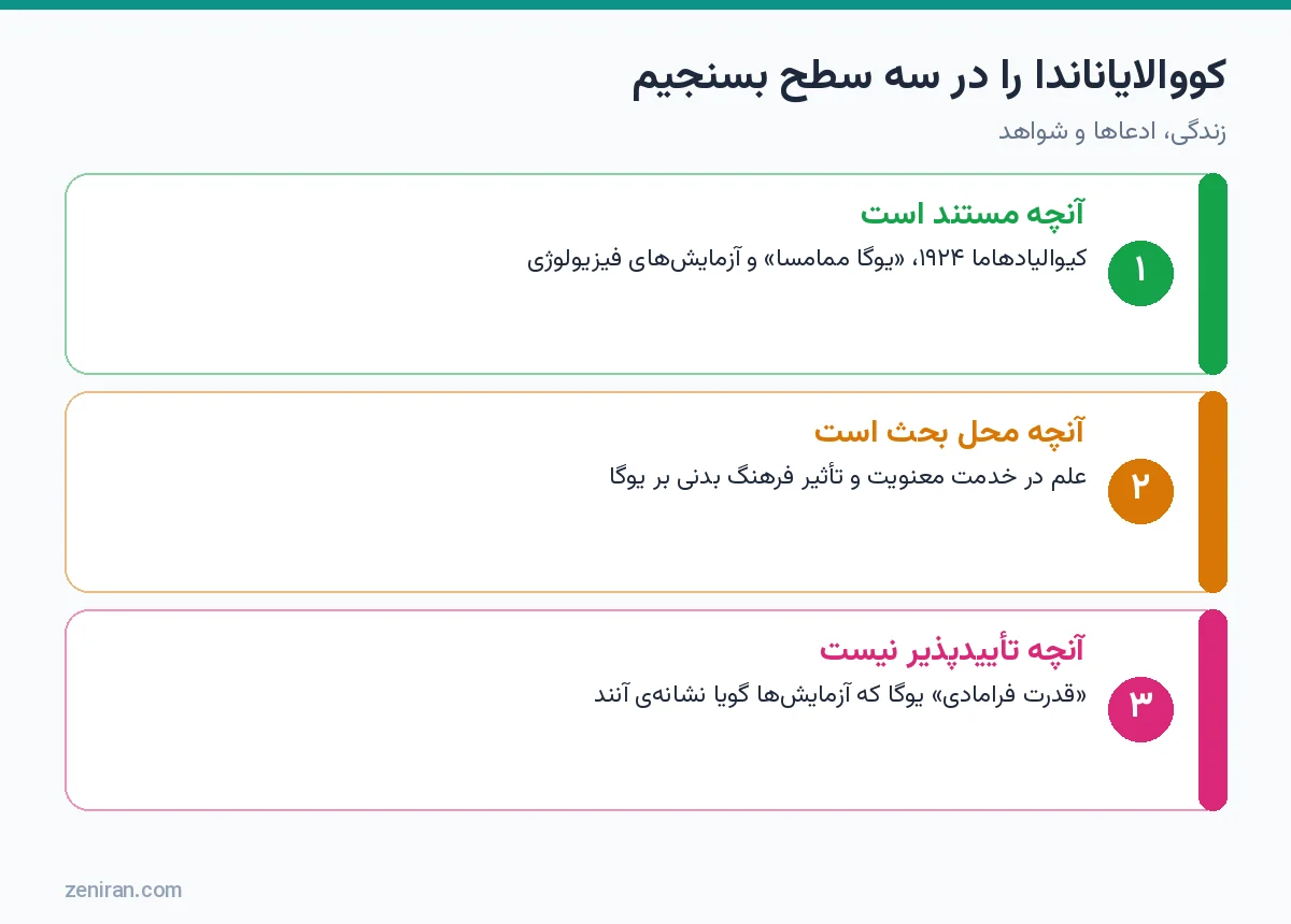 نمودار سه سطح ارزیابی کووالایاناندا: مستند، محل بحث و تأییدپذیر نبودن