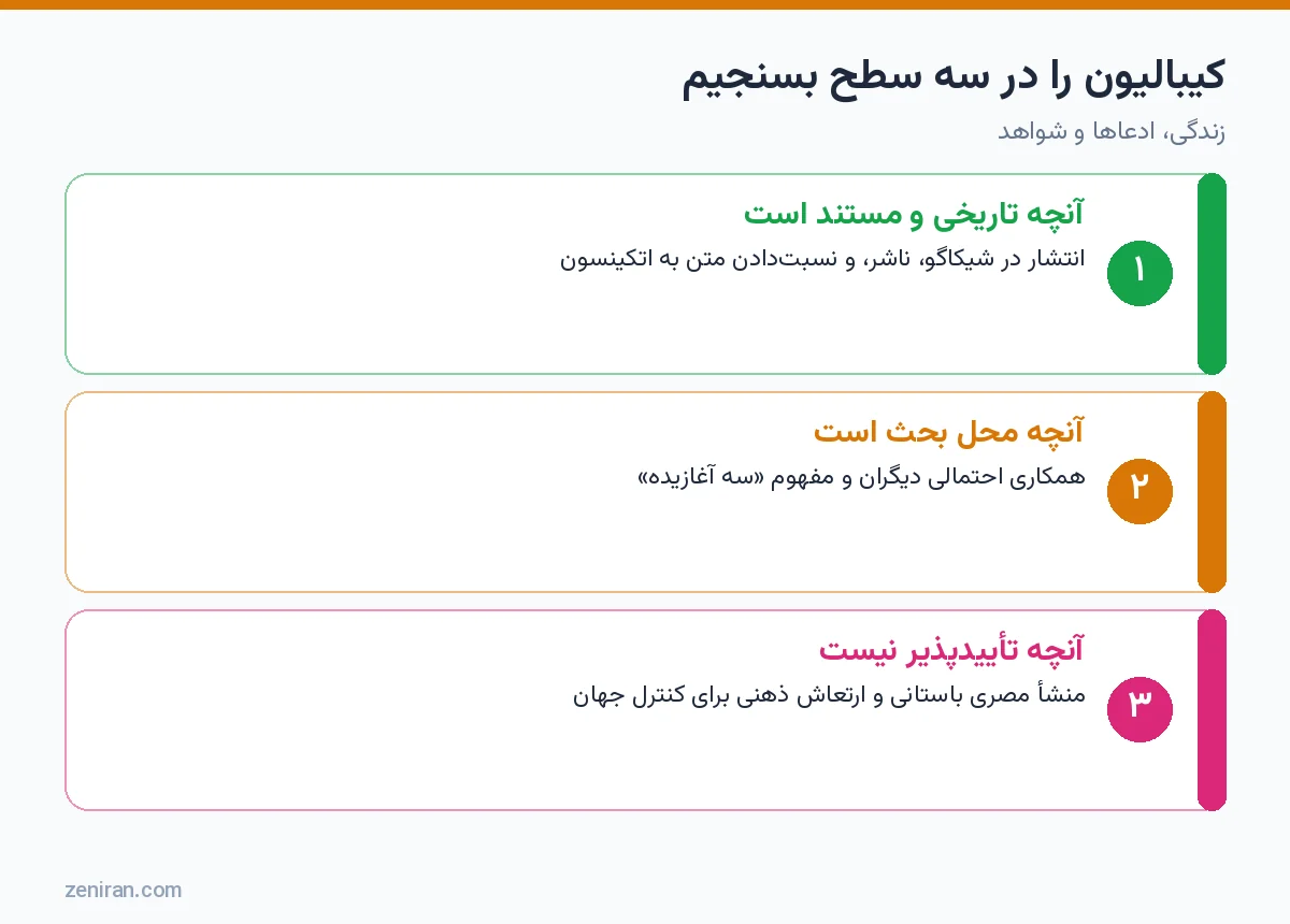 نمودار سه سطح ارزیابی کیبالیون: مستند، محل بحث و تأییدنشدنی