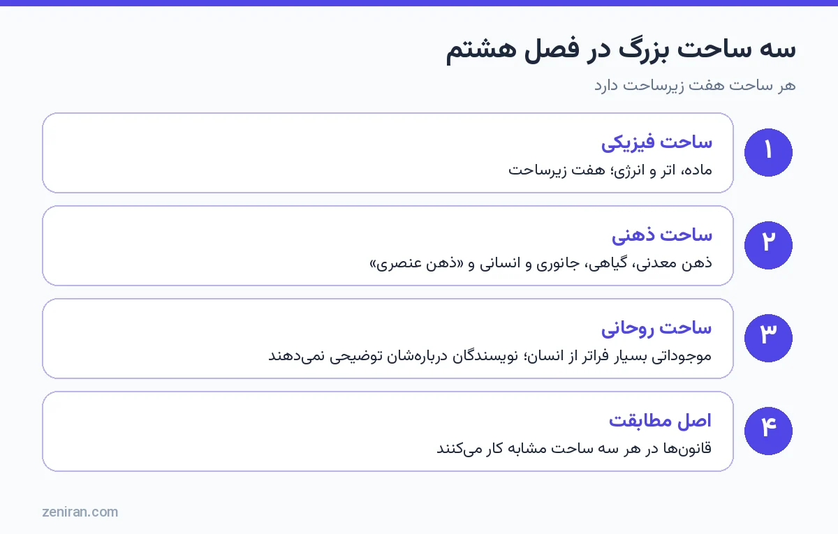 سه ساحت بزرگ کیبالیون: فیزیکی، ذهنی و روحانی، هر کدام با هفت زیرساحت