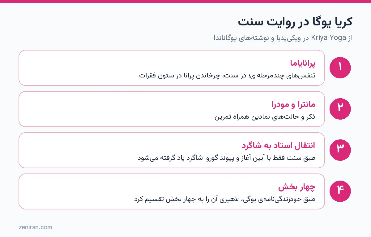 کریا یوگا در روایت سنت: پرانایاما، مانترا و مودرا، انتقال استاد به شاگرد و چهار بخش