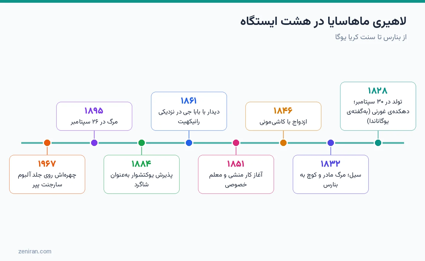 خط زمانی زندگی لاهیری ماهاسایا در هشت ایستگاه از ۱۸۲۸ تا ۱۹۶۷