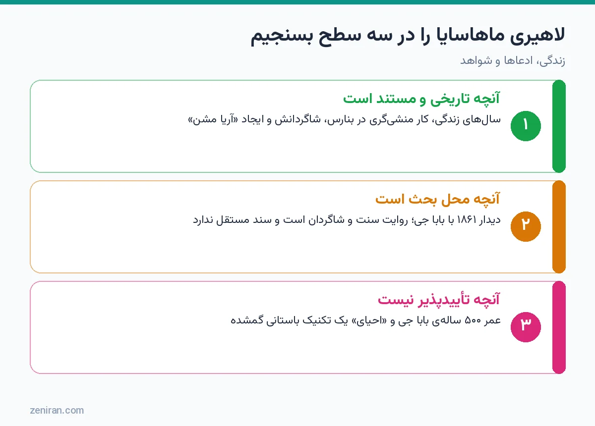 نمودار سه سطح ارزیابی لاهیری ماهاسایا: مستند، محل بحث و تأییدپذیر نبودن