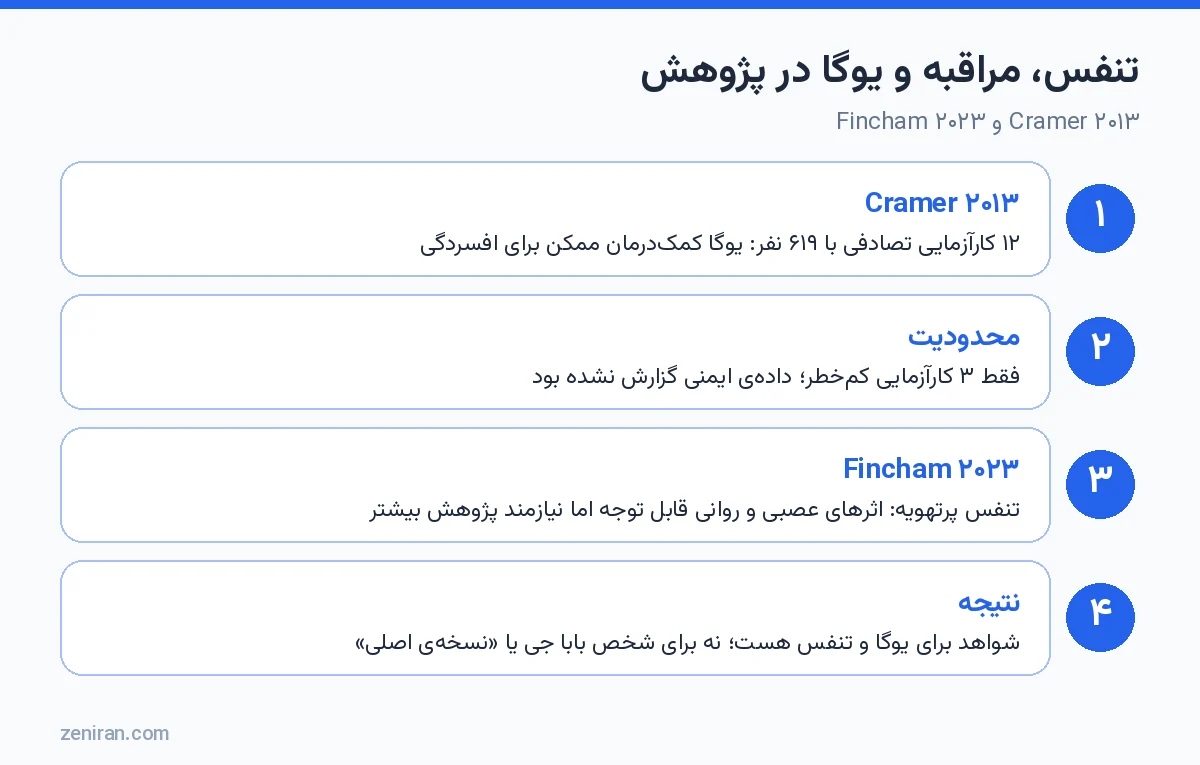 تنفس و یوگا در پژوهش: Cramer ۲۰۱۳ و Fincham ۲۰۲۳